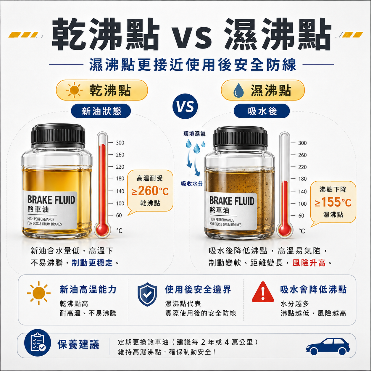 乾沸點 vs 濕沸點 煞車油乾沸點與濕沸點比較圖,說明新油高溫能力、吸水後沸點下降與使用後安全邊界