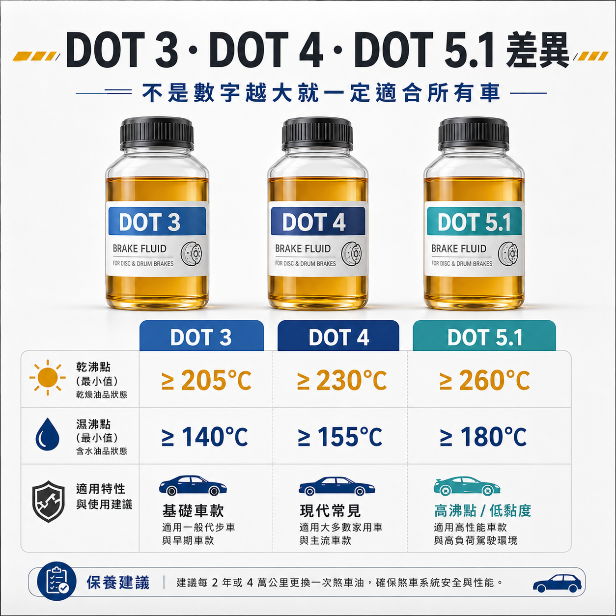 DOT 3、DOT 4、DOT 5.1 差異比較 DOT 3、DOT 4、DOT 5.1 煞車油差異比較圖,說明乾沸點、濕沸點、適用車款與高沸點低黏度特性