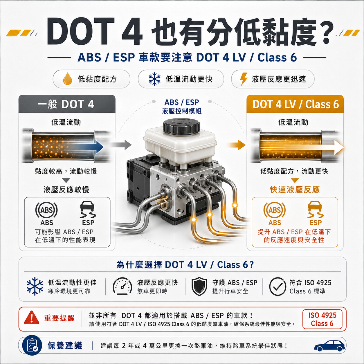 DOT 4 LV / Class 6 低黏度煞車油 DOT 4 LV 與一般 DOT 4 煞車油比較圖,說明 ABS、ESP 車款對低溫流動與快速液壓反應的需求