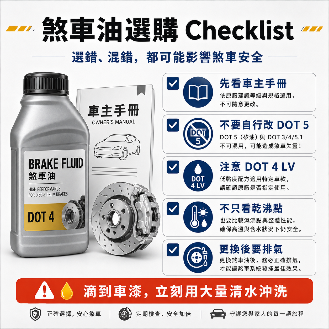 煞車油選購 Checklist 煞車油選購與混用注意事項清單,提醒查看車主手冊、避免 DOT 5 混用、注意 DOT 4 LV、不只看乾沸點與更換後排氣