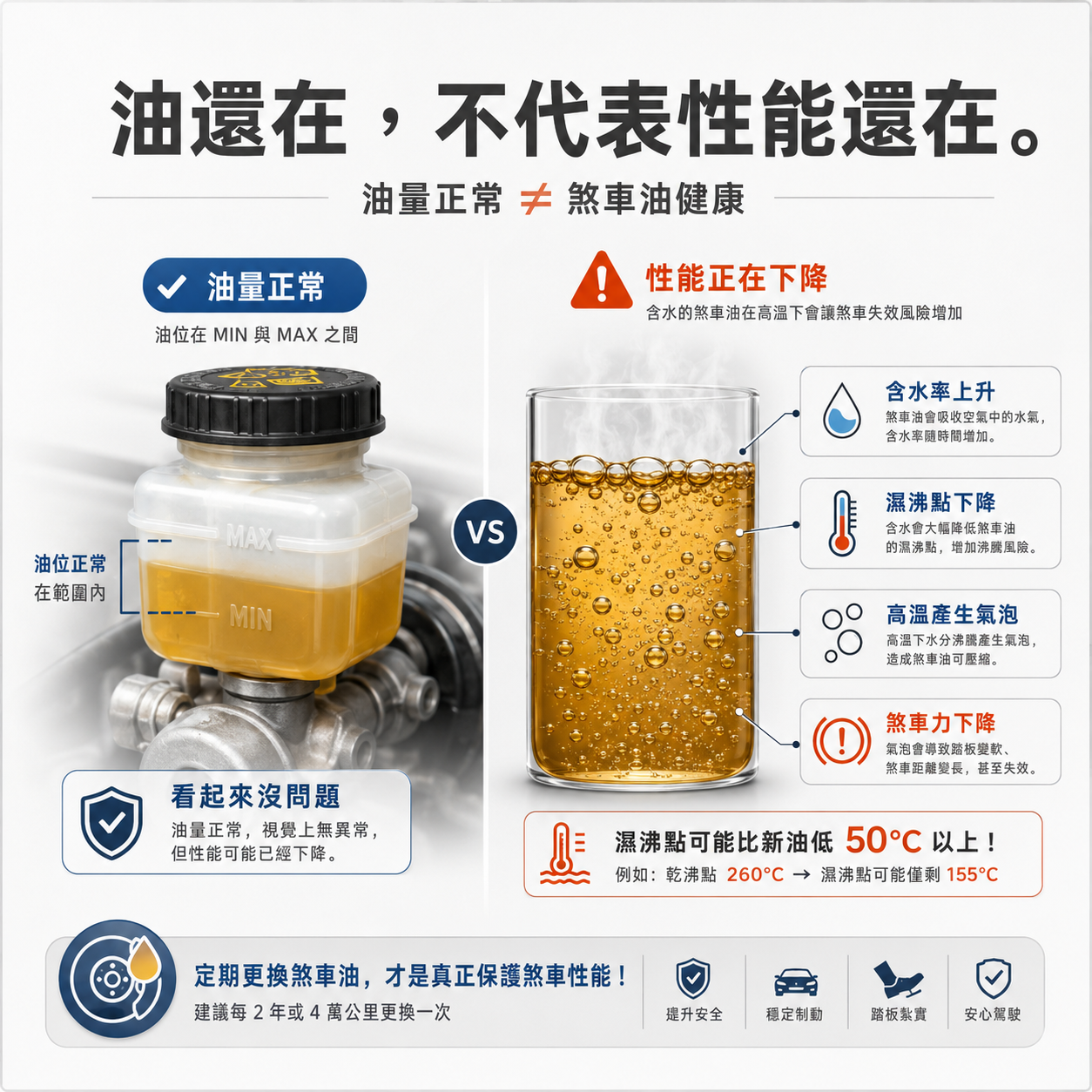 煞車油油量正常但性能下降示意圖，說明油壺液位正常不代表含水率、濕沸點與煞車油健康狀態正常