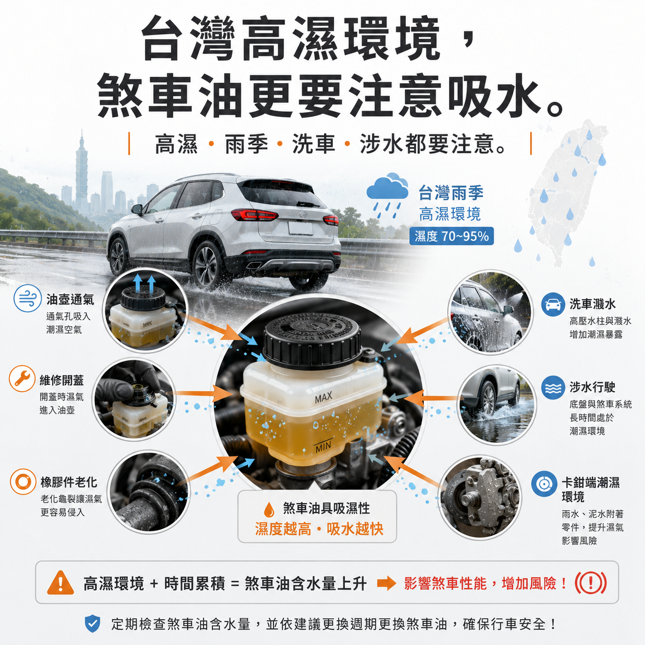 台灣高濕環境下煞車油吸水風險示意圖，呈現雨季、洗車、涉水、油壺通氣與卡鉗端潮濕環境
