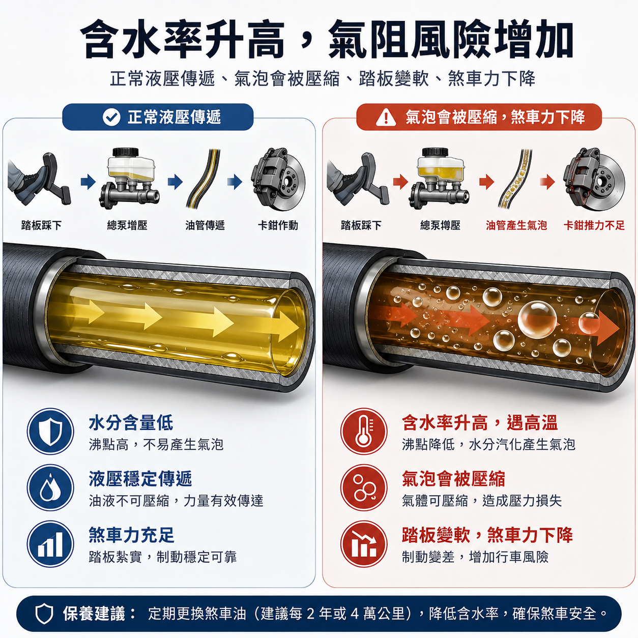 煞車油含水率升高造成氣泡與氣阻現象示意圖，說明液壓傳遞變差、踏板變軟與煞車力下降