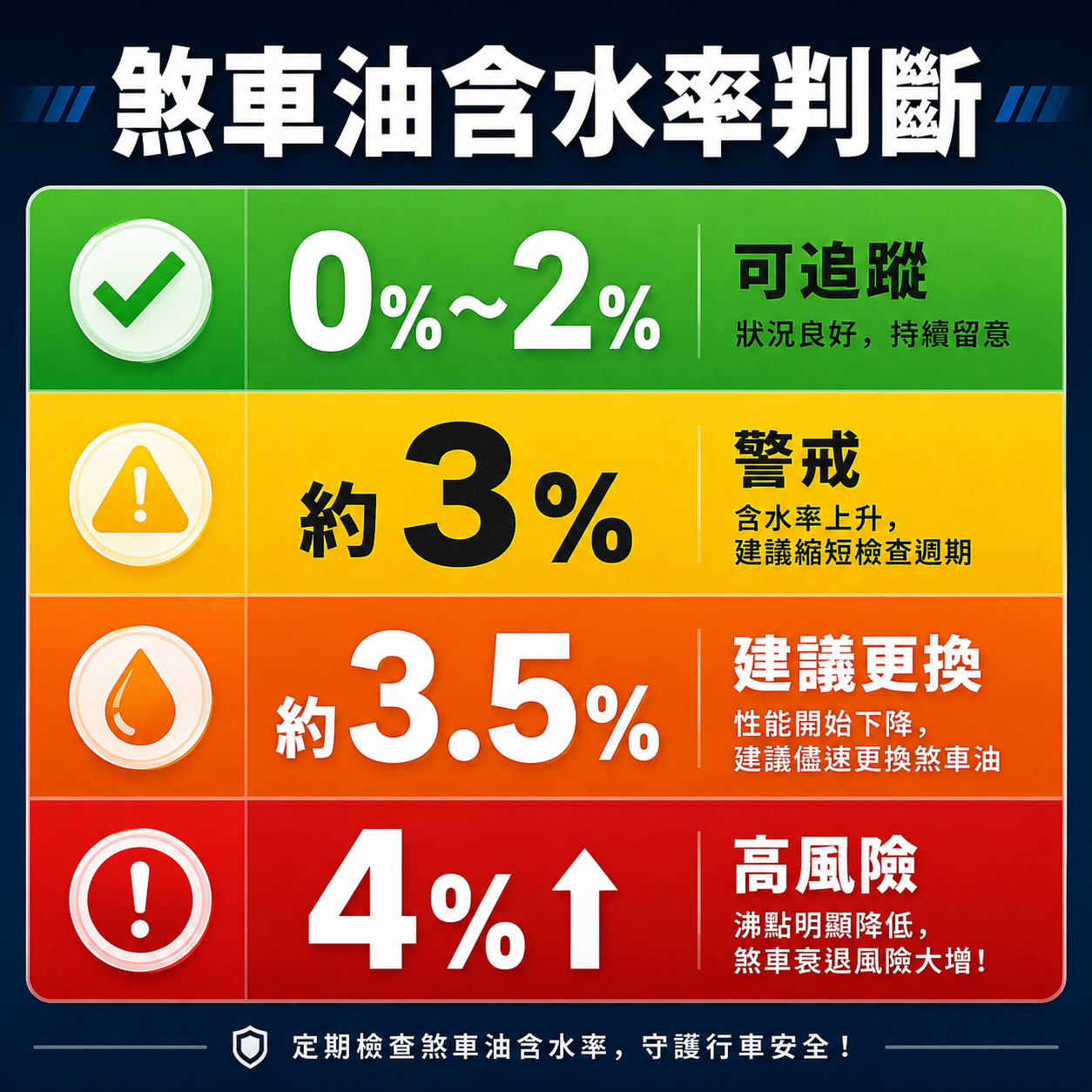 煞車油含水率判斷圖，說明 0% 到 2% 可追蹤、約 3% 警戒、約 3.5% 建議更換、4% 以上高風險