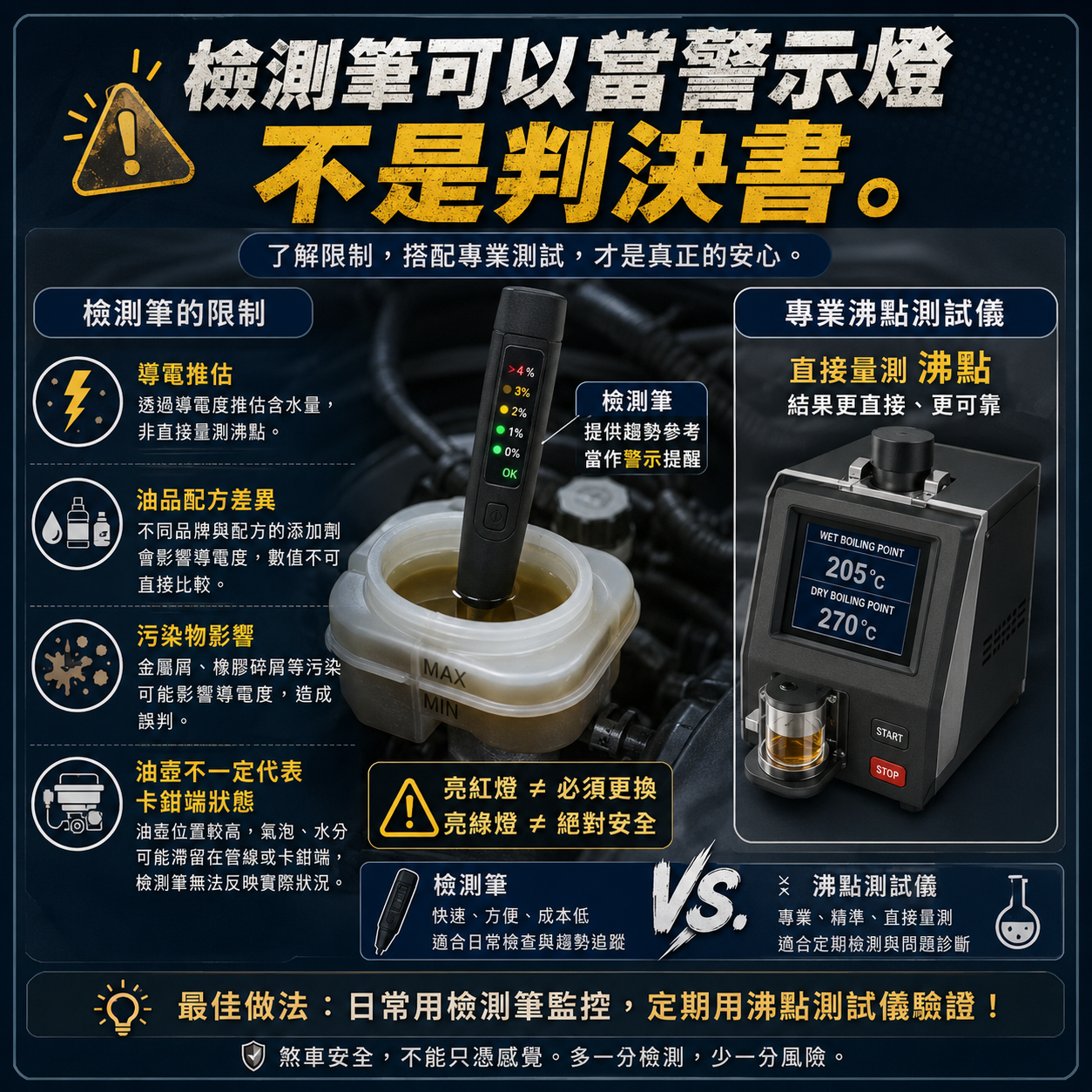 煞車油檢測筆與專業沸點測試儀比較圖，說明檢測筆受油品配方、導電度、污染物與卡鉗端狀態影響，只能作為參考