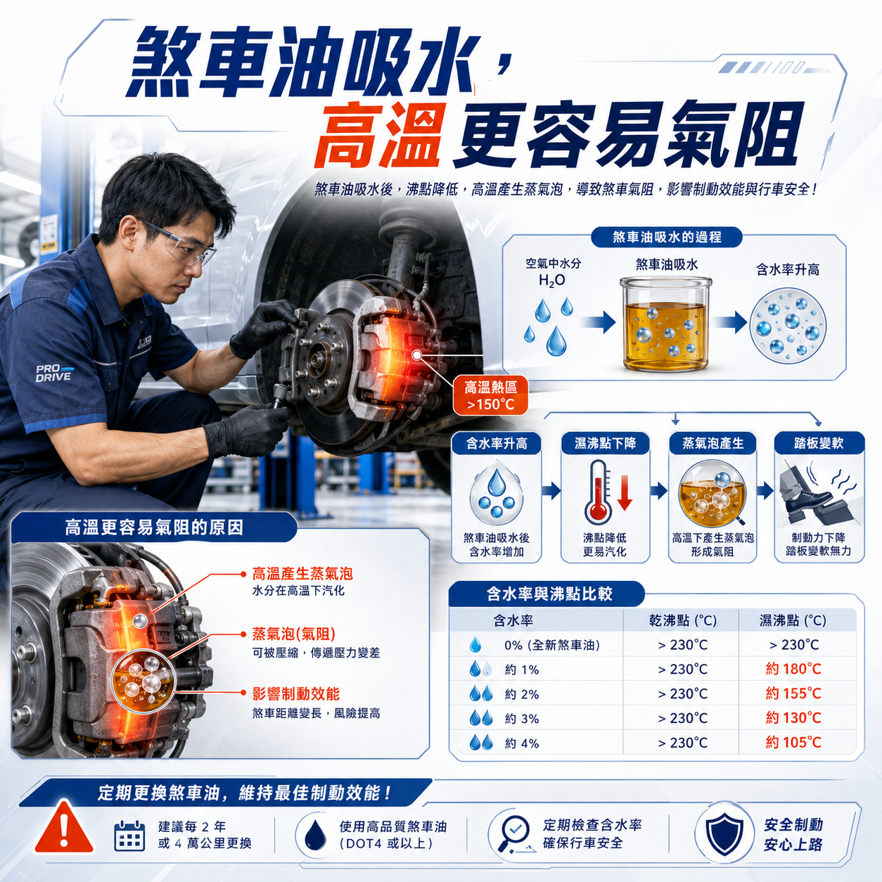 煞車油吸水,高溫更容易氣阻 汽車技師檢查煞車卡鉗高溫區,示意煞車油吸水後濕沸點下降,高溫產生蒸氣泡並造成氣阻與踏板變軟