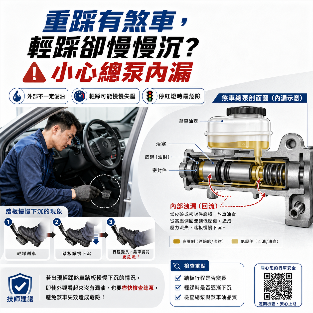 重踩有煞車,輕踩卻慢慢沉?小心總泵內漏 煞車總泵內漏示意圖,技師檢查煞車踏板慢慢下沉,呈現總泵皮碗老化、液壓回流與輕踩失壓風險