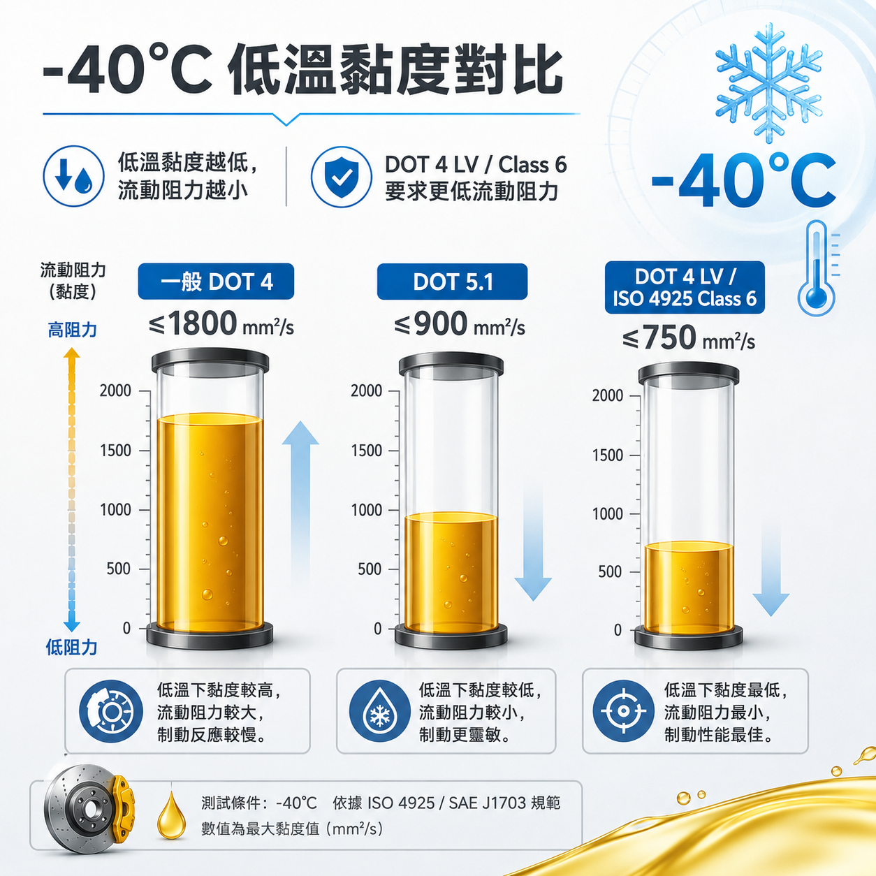 -40°C 低溫黏度對比 DOT 4、DOT 5.1 與 DOT 4 LV 在 -40°C 低溫黏度比較圖,呈現一般 DOT 4 1800 mm²/s、DOT 5.1 900 mm²/s、DOT 4 LV / ISO 4925 Class 6 750 mm²/s 的流動阻力差異