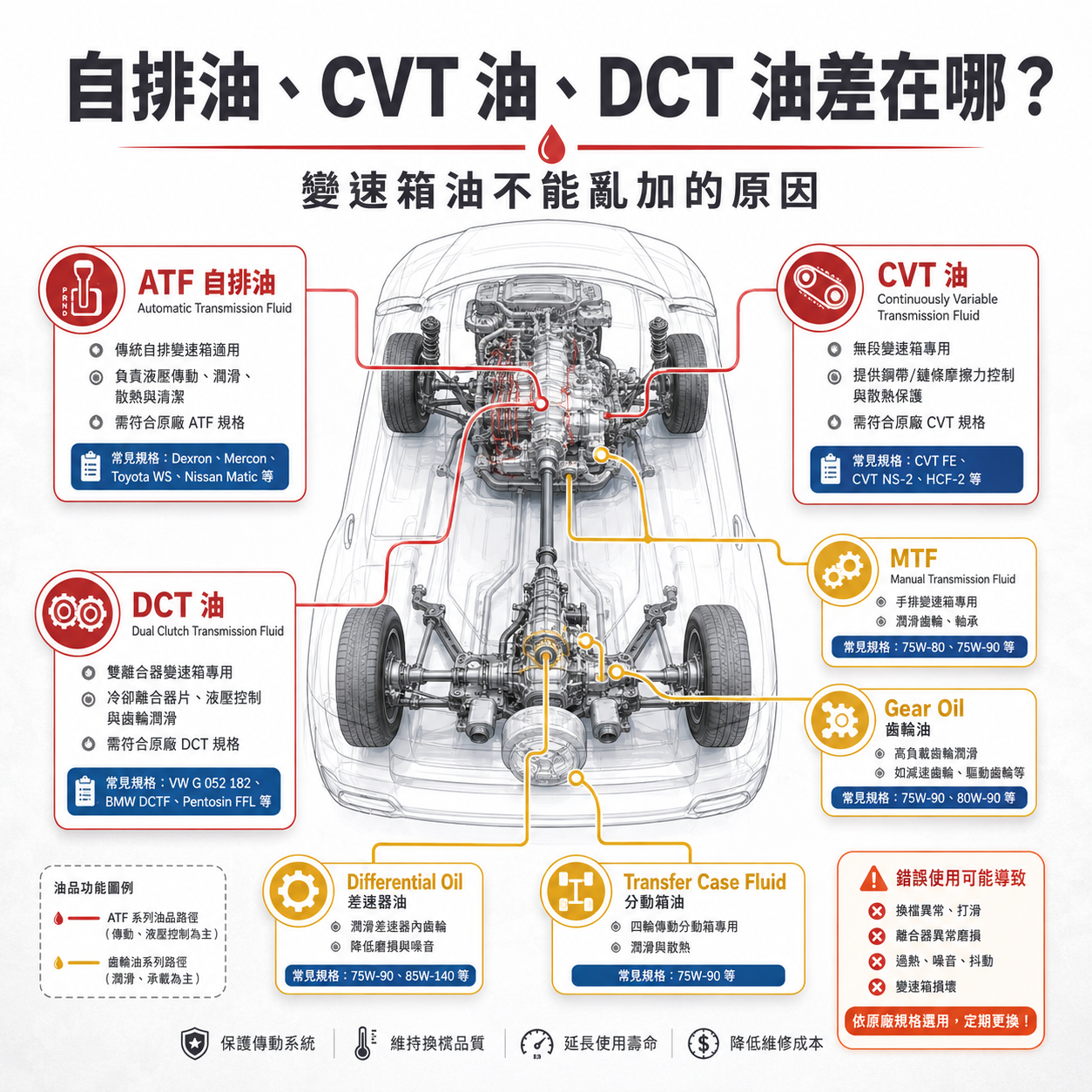 自排油、CVT 油、DCT 油差在哪？變速箱油不能亂加的原因