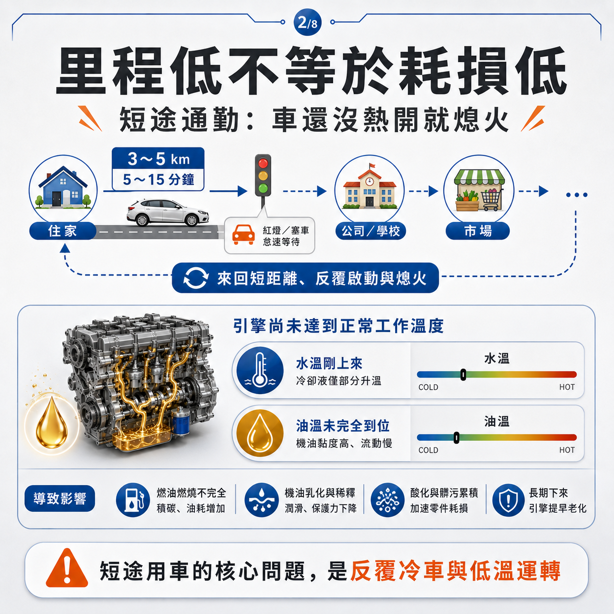 里程低不等於耗損低 短途通勤路線示意圖,顯示住家到公司、學校或市場僅 3 到 5 公里、5 到 15 分鐘,說明車輛尚未熱開就熄火的短途使用情境。