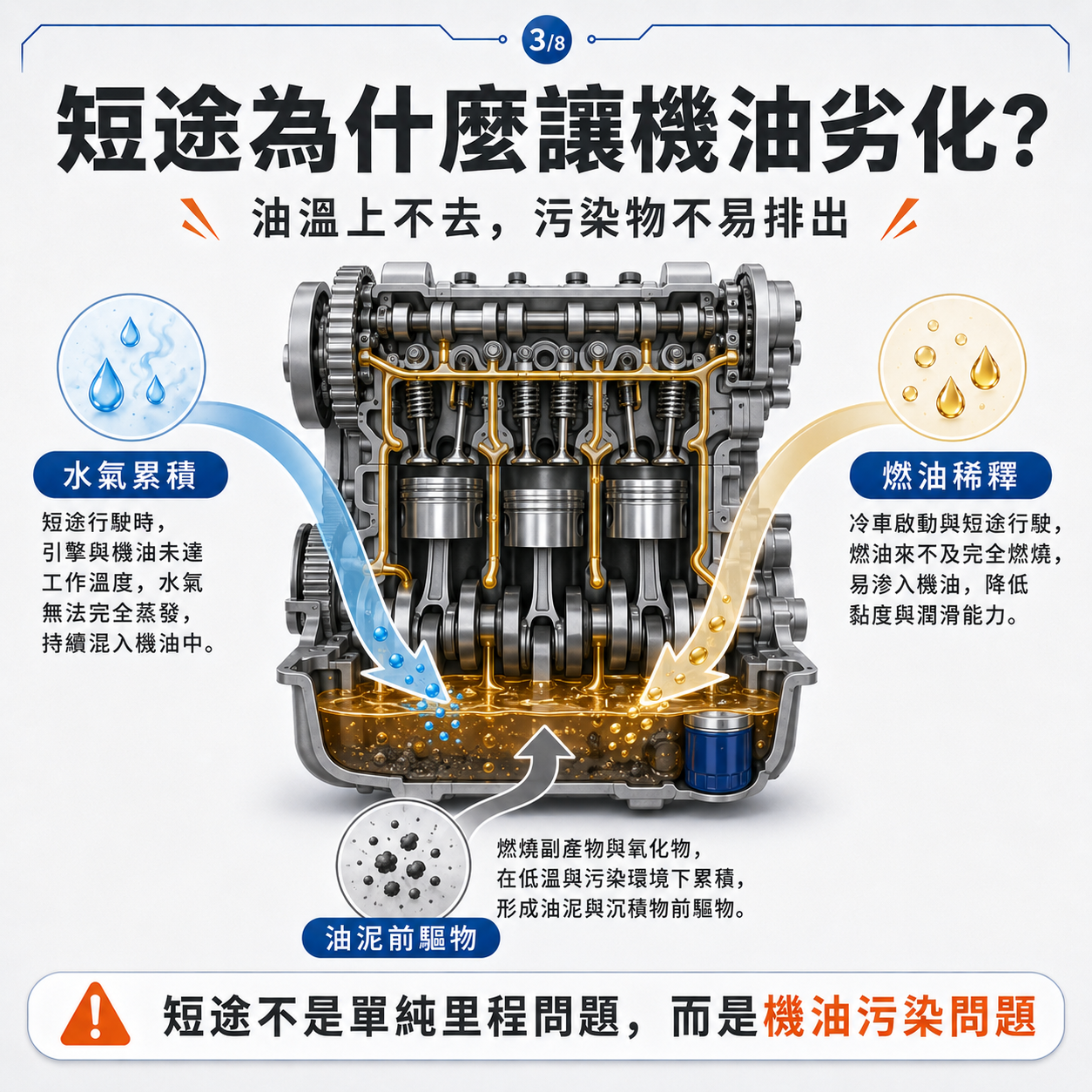 短途為什麼讓機油劣化? 引擎剖面資訊圖顯示水氣累積、燃油稀釋與油泥前驅物混入機油,說明短途行駛會讓污染物不易排出並加速機油劣化。