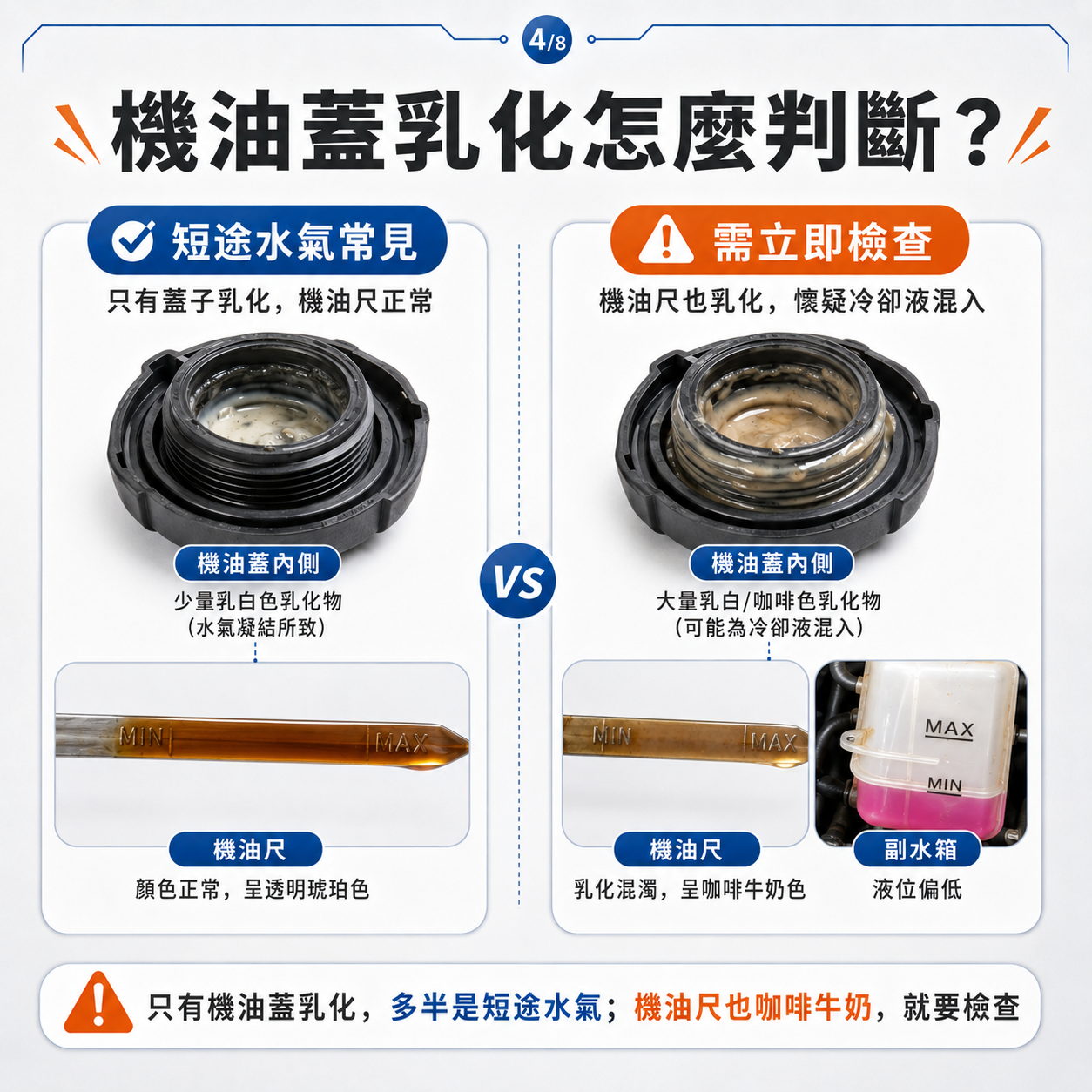 機油蓋乳化怎麼判斷? 機油蓋乳化判斷對照圖,左側為短途水氣造成的機油蓋乳化但機油尺正常,右側為機油尺也乳化並伴隨副水箱液位偏低的異常情況。