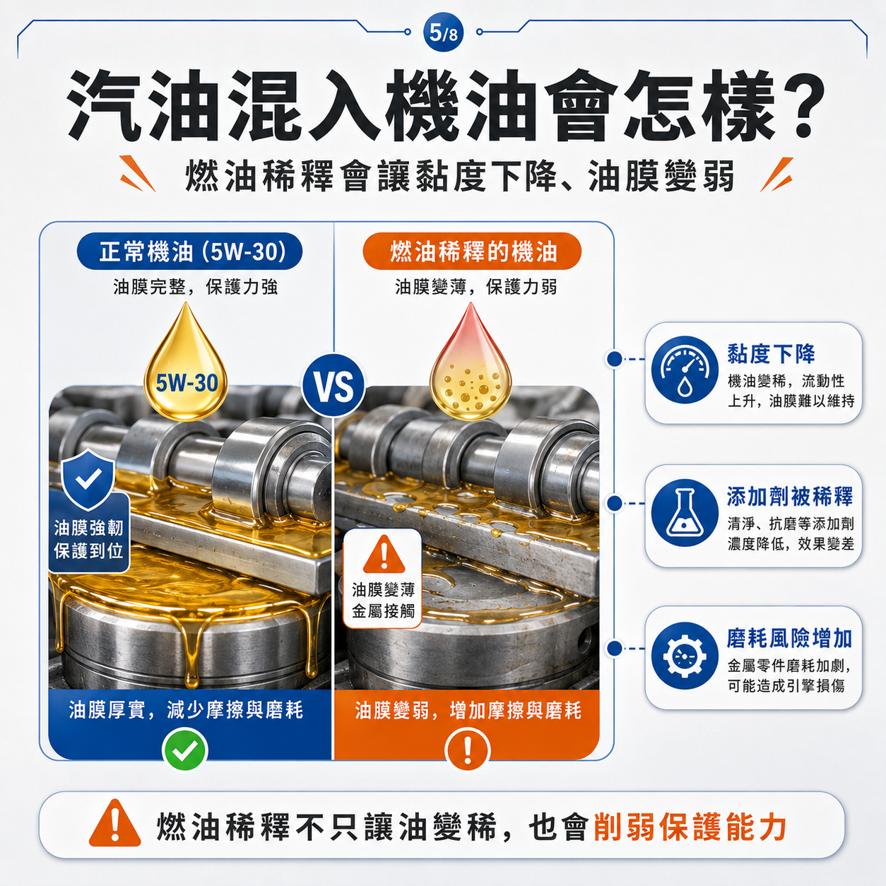 汽油混入機油會怎樣? 正常機油與燃油稀釋機油的對比圖,顯示汽油混入機油後會讓黏度下降、油膜變弱、添加劑被稀釋並增加磨耗風險。