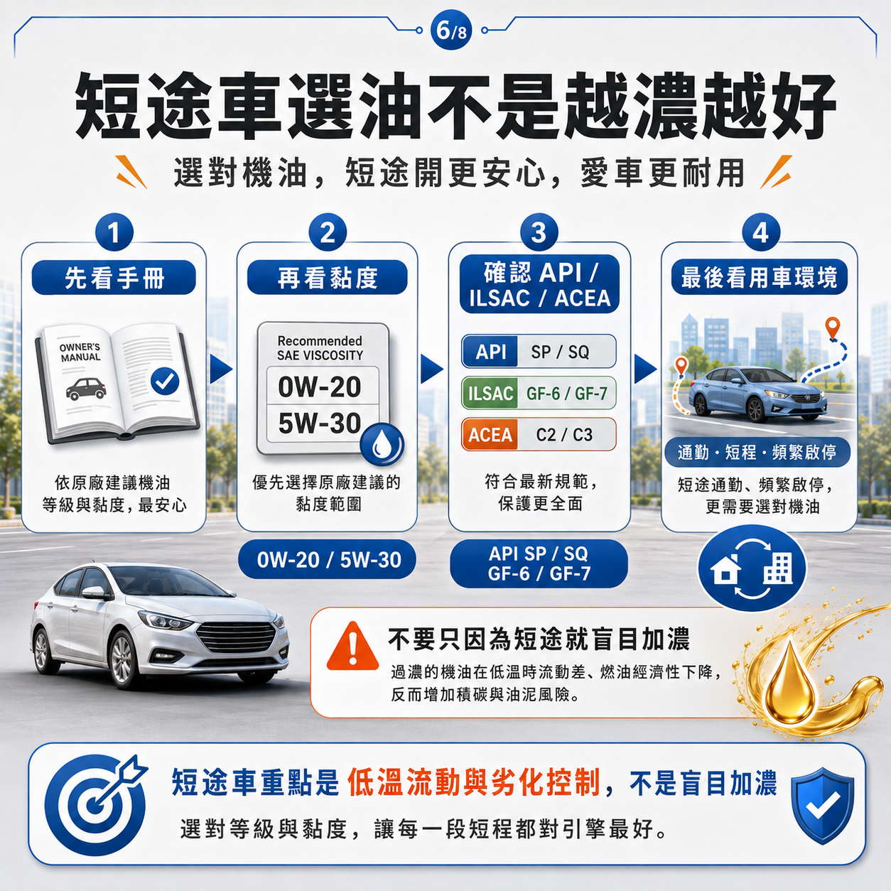 短途車選油不是越濃越好 短途通勤車機油選擇流程圖,依序說明先看車主手冊、再看黏度、確認 API/ILSAC/ACEA 規範,最後再看用車環境,不要盲目加濃。