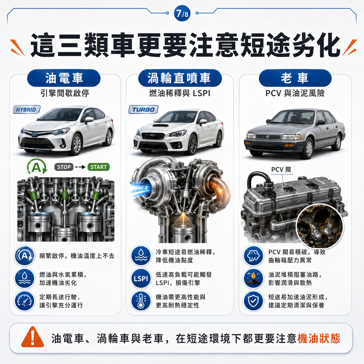 這三類車更要注意短途劣化 油電車、渦輪直噴車與老車的短途用車風險比較圖,說明這三類車在短途環境下更容易面臨機油劣化、燃油稀釋、LSPI、PCV 與油泥問題。