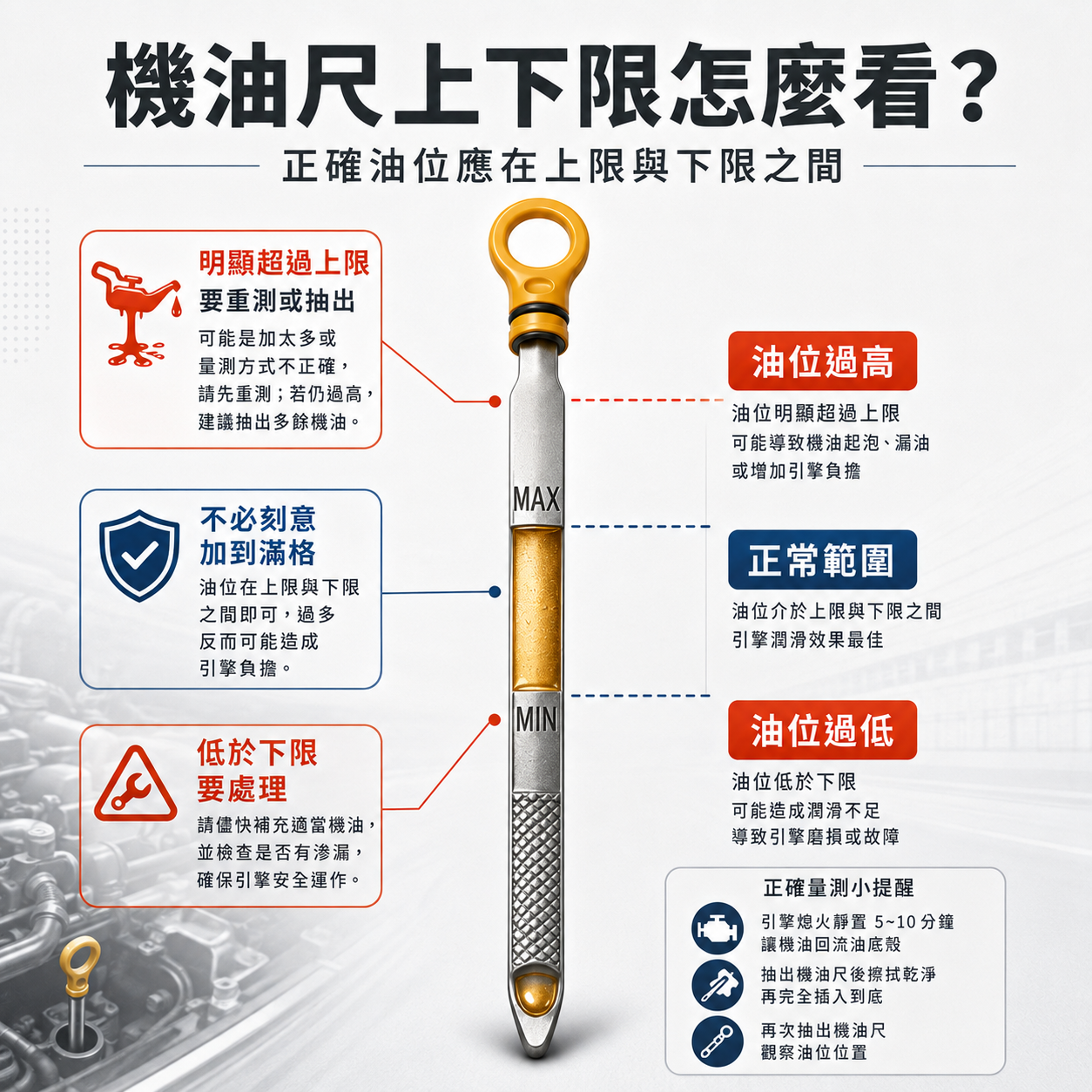 機油尺上下限判讀示意圖，標示油位過高、正常範圍與油位過低，提醒正確油位應維持在上限與下限之間。