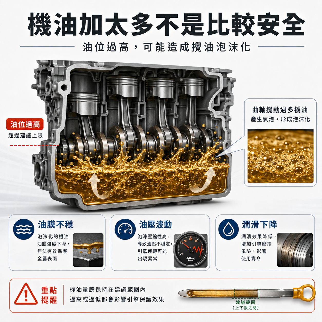 引擎油底殼剖面顯示機油液面過高，曲軸攪動機油產生泡沫，說明機油加太多可能造成油膜不穩、油壓波動與潤滑下降。
