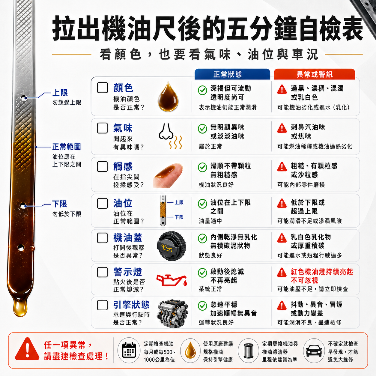 拉出機油尺後的五分鐘自檢表