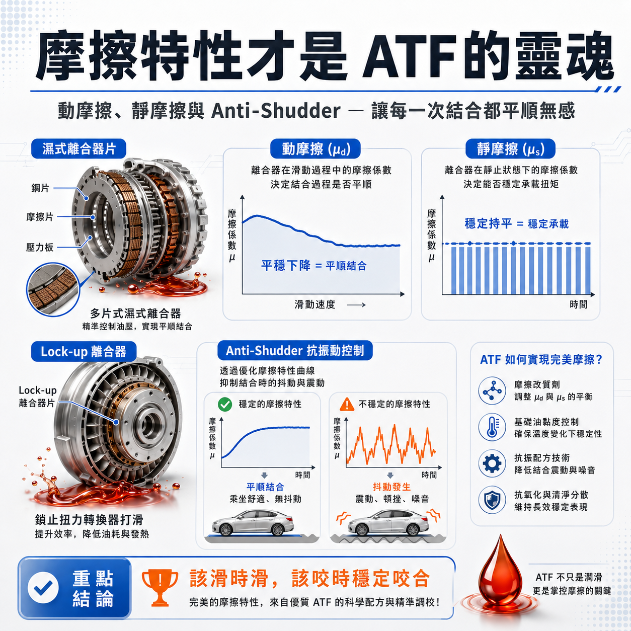 摩擦特性才是 ATF 的靈魂 ATF 摩擦特性示意圖,顯示濕式離合器片、Lock-up 離合器、動摩擦、靜摩擦與 Anti-Shudder 抗抖動控制,說明自排油需要穩定摩擦曲線才能避免頓挫與抖動。
