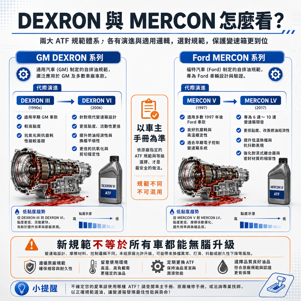 DEXRON 與 MERCON 怎麼看? DEXRON 與 MERCON 自排油規範比較圖,說明 GM DEXRON III、DEXRON VI 與 Ford MERCON V、MERCON LV 的代際演進、低黏度趨勢與車主手冊的重要性。