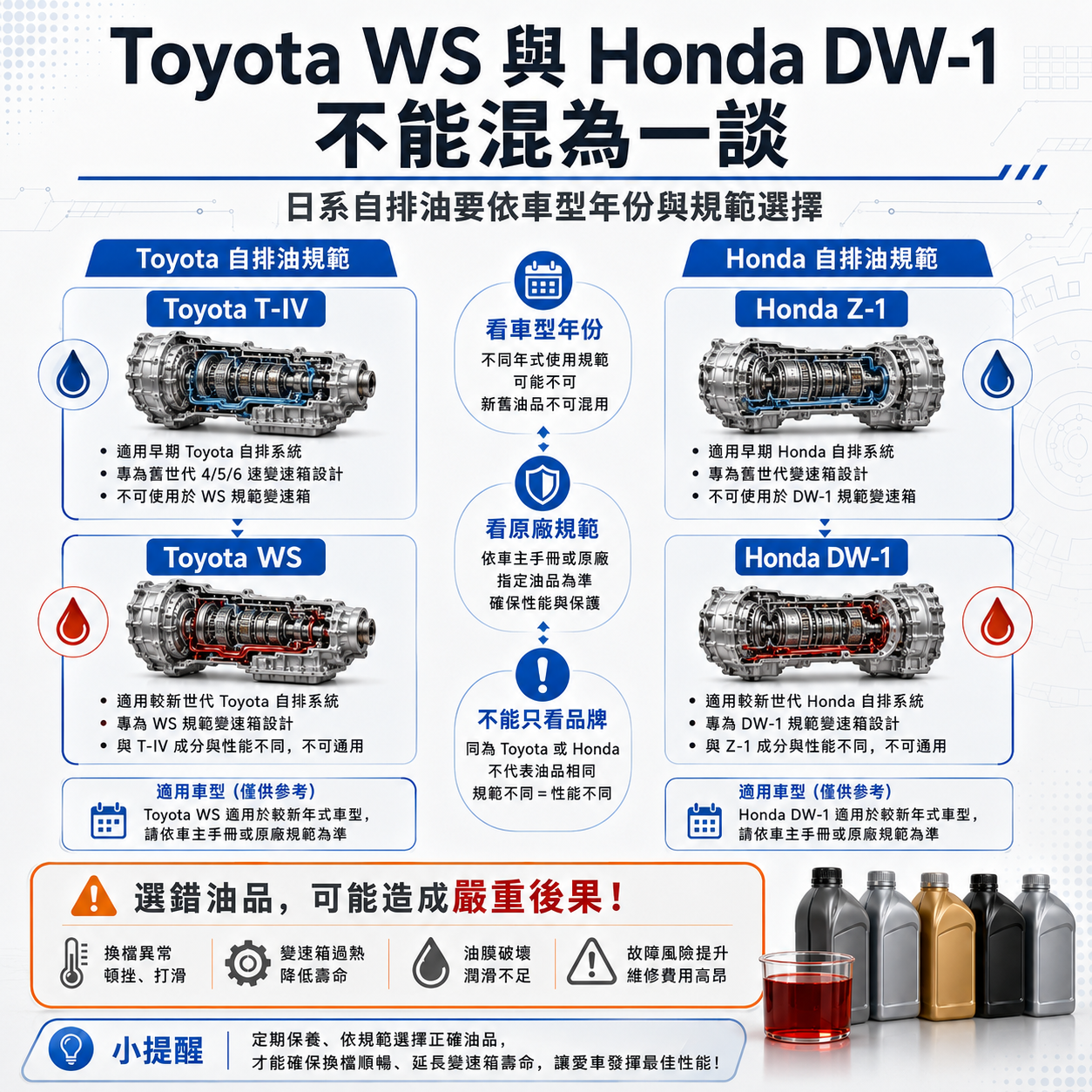 Toyota WS 與 Honda DW-1 不能混為一談 Toyota T-IV、Toyota WS、Honda Z-1 與 Honda DW-1 規範分流示意圖,說明日系自排油需依車型年份與原廠規範選擇,不能只看 Toyota 或 Honda 品牌就混用。