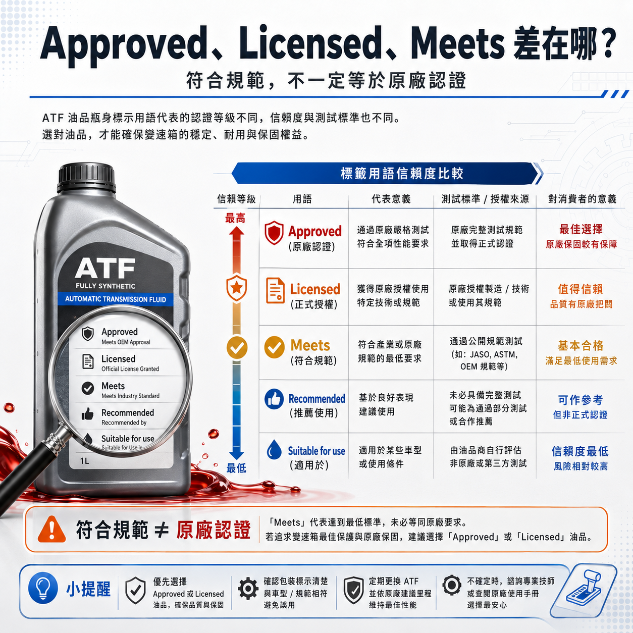 Approved、Licensed、Meets 差在哪? ATF 瓶身標示解讀圖,透過放大鏡與信賴度對照表說明 Approved、Licensed、Meets、Recommended、Suitable for use 等文字在自排油認證上的差異。