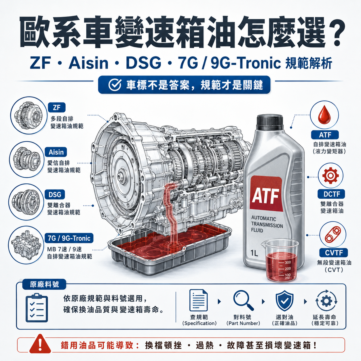 歐系車變速箱油怎麼選？ZF、Aisin、DSG、7G / 9G-Tronic 與原廠規範解析