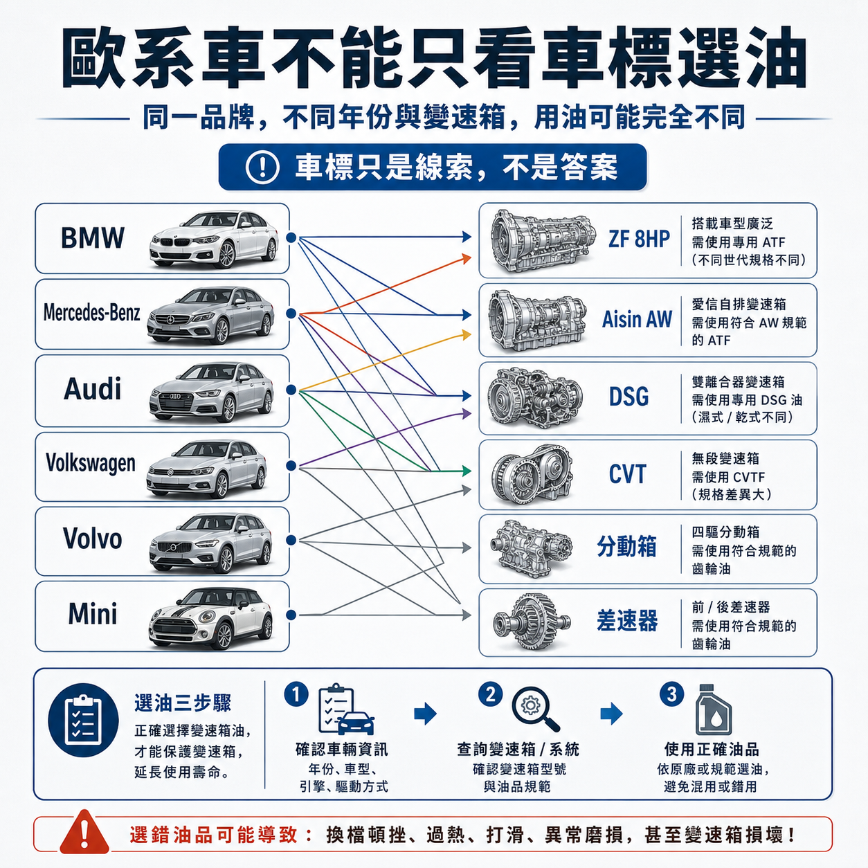 歐系車變速箱油不能只看車標示意圖，呈現 BMW、賓士、Audi、VW、Volvo、Mini 可能對應不同變速箱系統