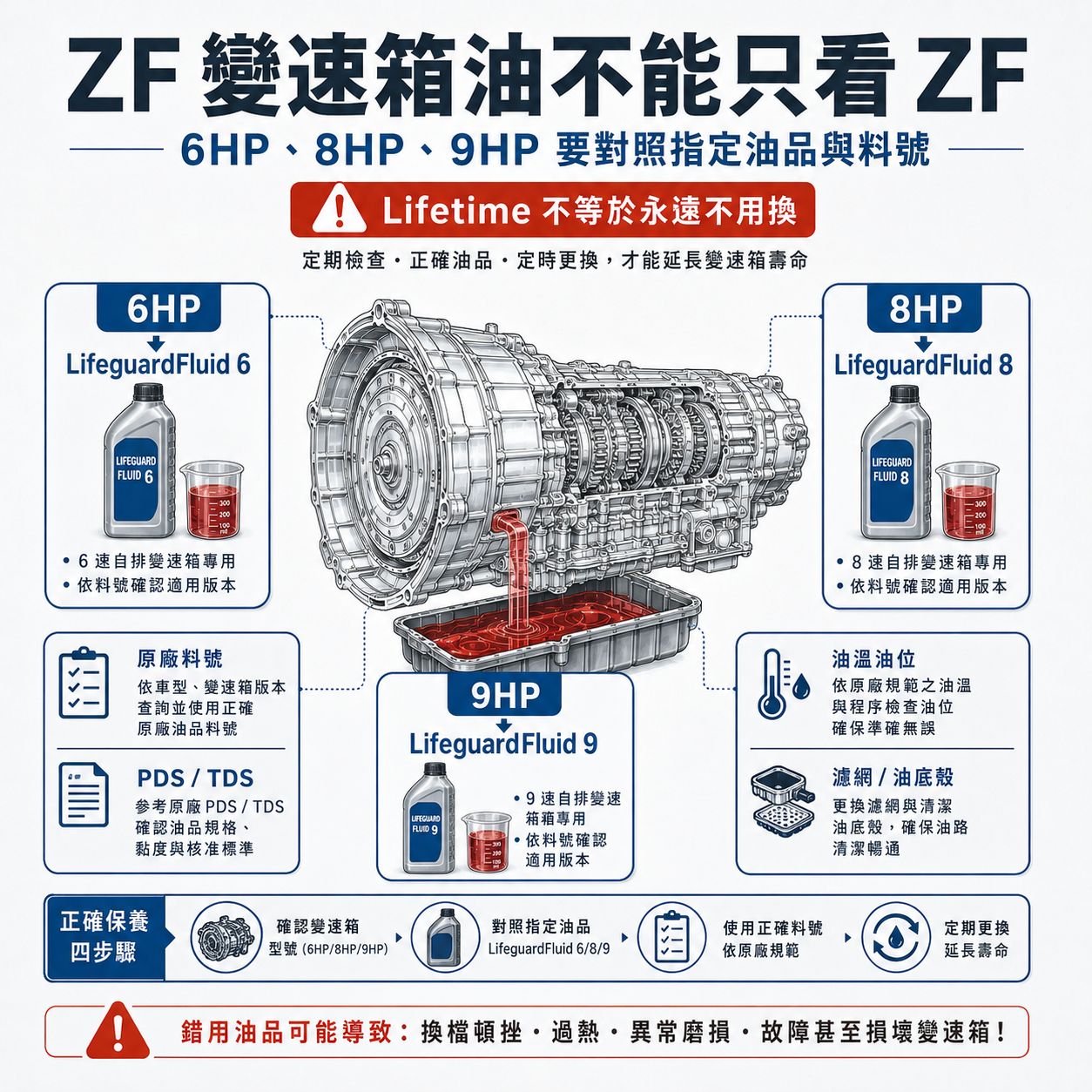 ZF 6HP、8HP、9HP 變速箱油判斷圖，說明 LifeguardFluid 6、LifeguardFluid 8、LifeguardFluid 9 與原廠料號、油溫油位的重要性
