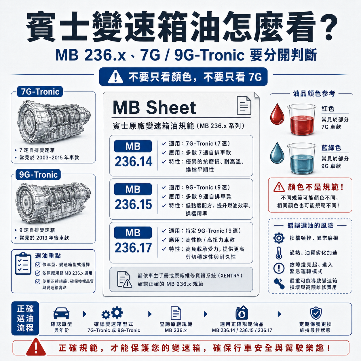 Mercedes-Benz 變速箱油 MB 236.x 規範示意圖，說明 MB 236.14、MB 236.15、MB 236.17 與 7G-Tronic、9G-Tronic 不可只看顏色判斷