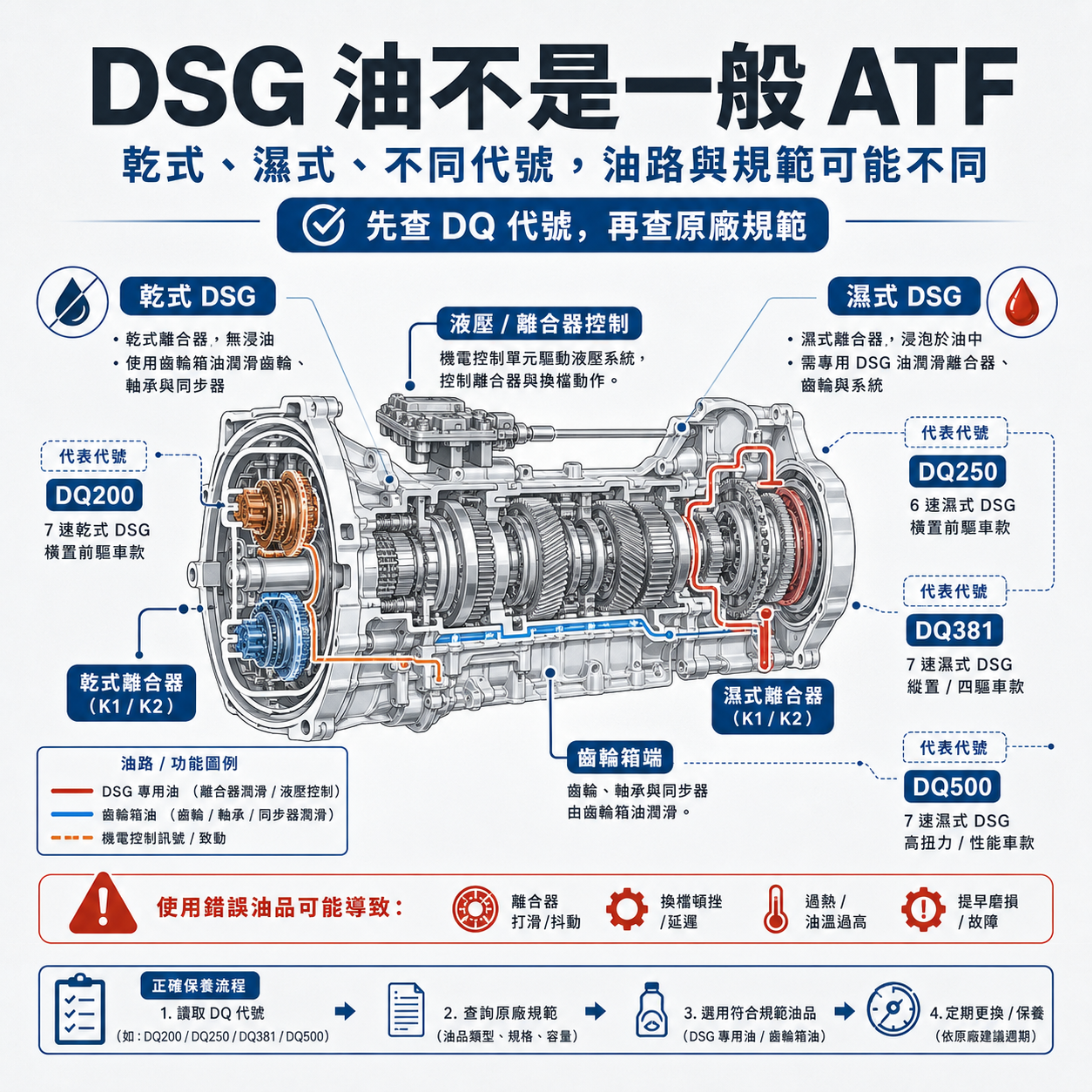 VW Audi DSG 變速箱油示意圖，說明 DQ200、DQ250、DQ381、DQ500 等不同 DSG 型號與 DCTF、齒輪油用油差異