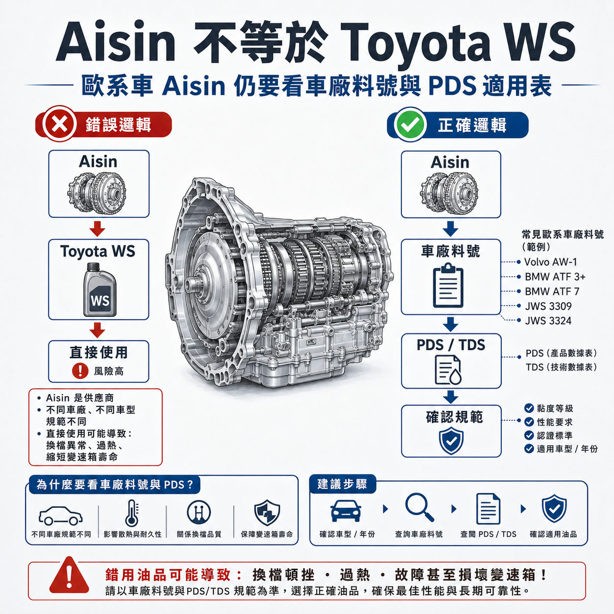 Aisin 變速箱在歐系車上的用油盲區示意圖，說明不能因為是 Aisin 就直接推論可用 Toyota WS