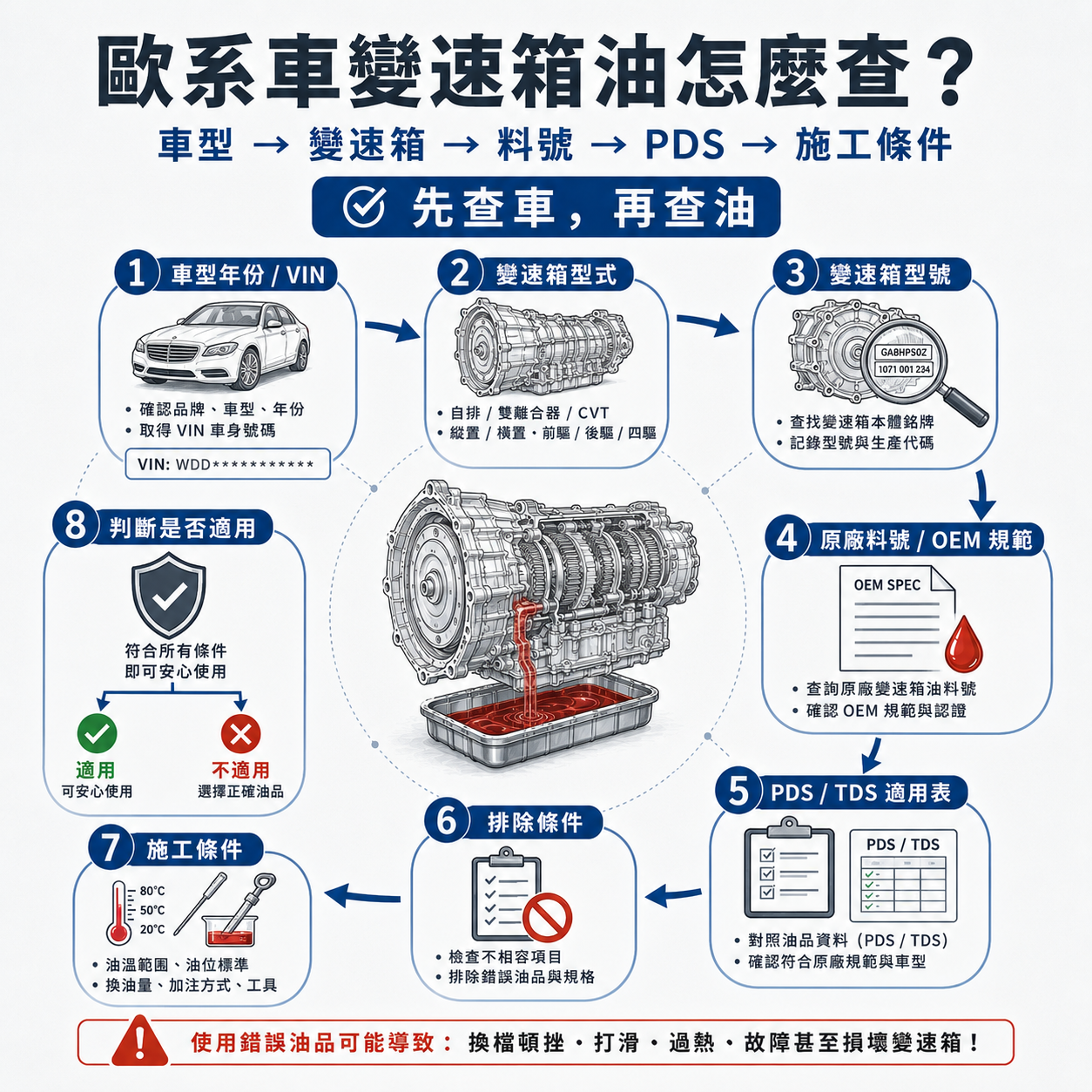 歐系車變速箱油查詢流程圖，呈現車型年份、VIN、變速箱型式、變速箱型號、原廠料號、PDS 適用表與施工條件交叉確認