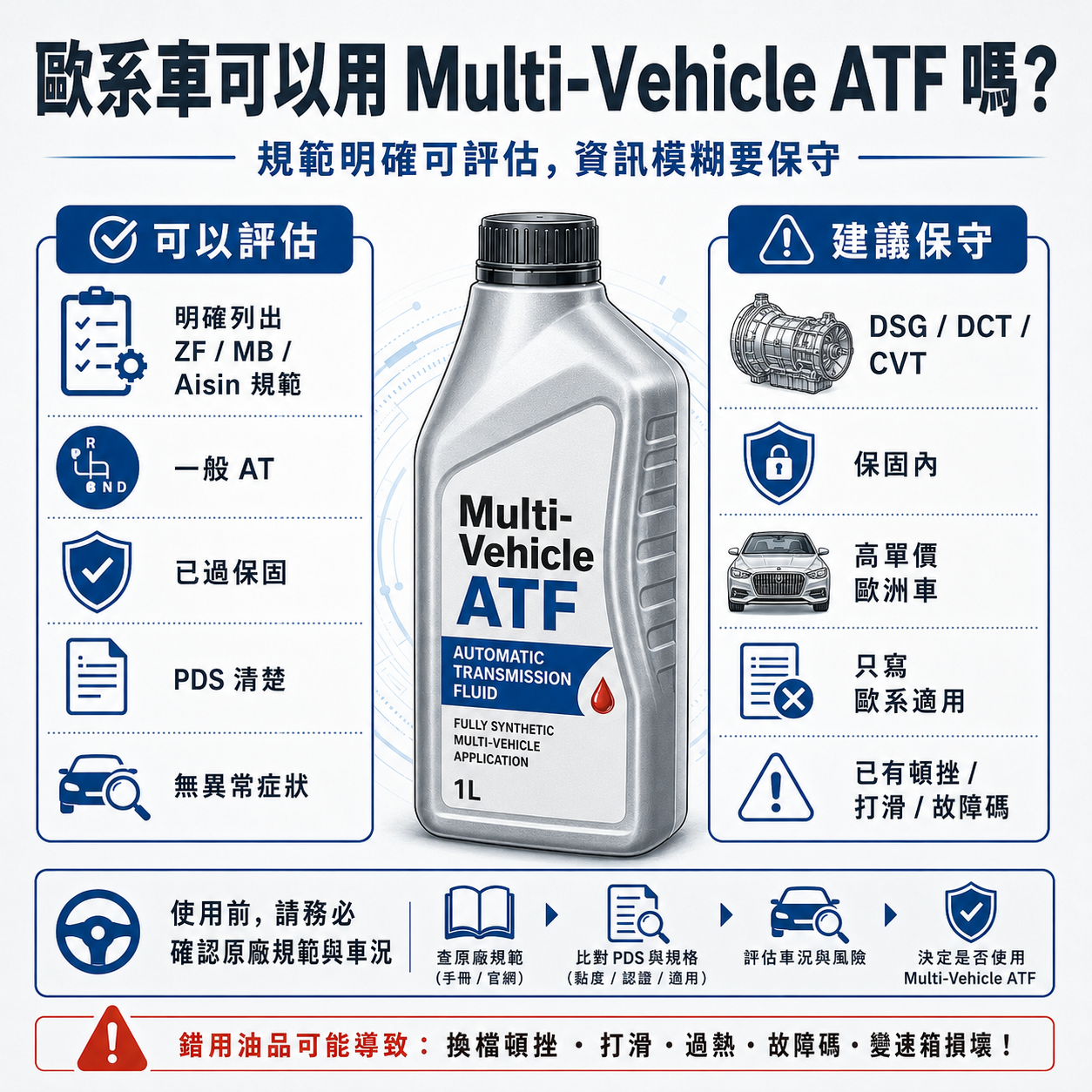歐系車使用 Multi-Vehicle ATF 的適用與不適用情境對照圖，整理 PDS 規範、一般 AT、DSG、DCT、CVT、保固與車況風險