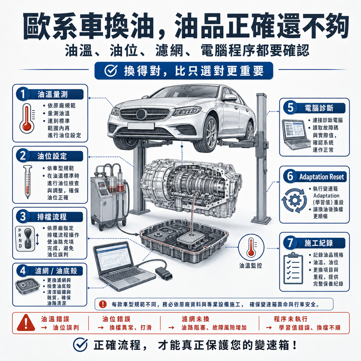 歐系車變速箱油施工風險 Checklist，呈現油溫量測、油位設定、排檔流程、濾網油底殼、電腦診斷、學習值重置與施工紀錄