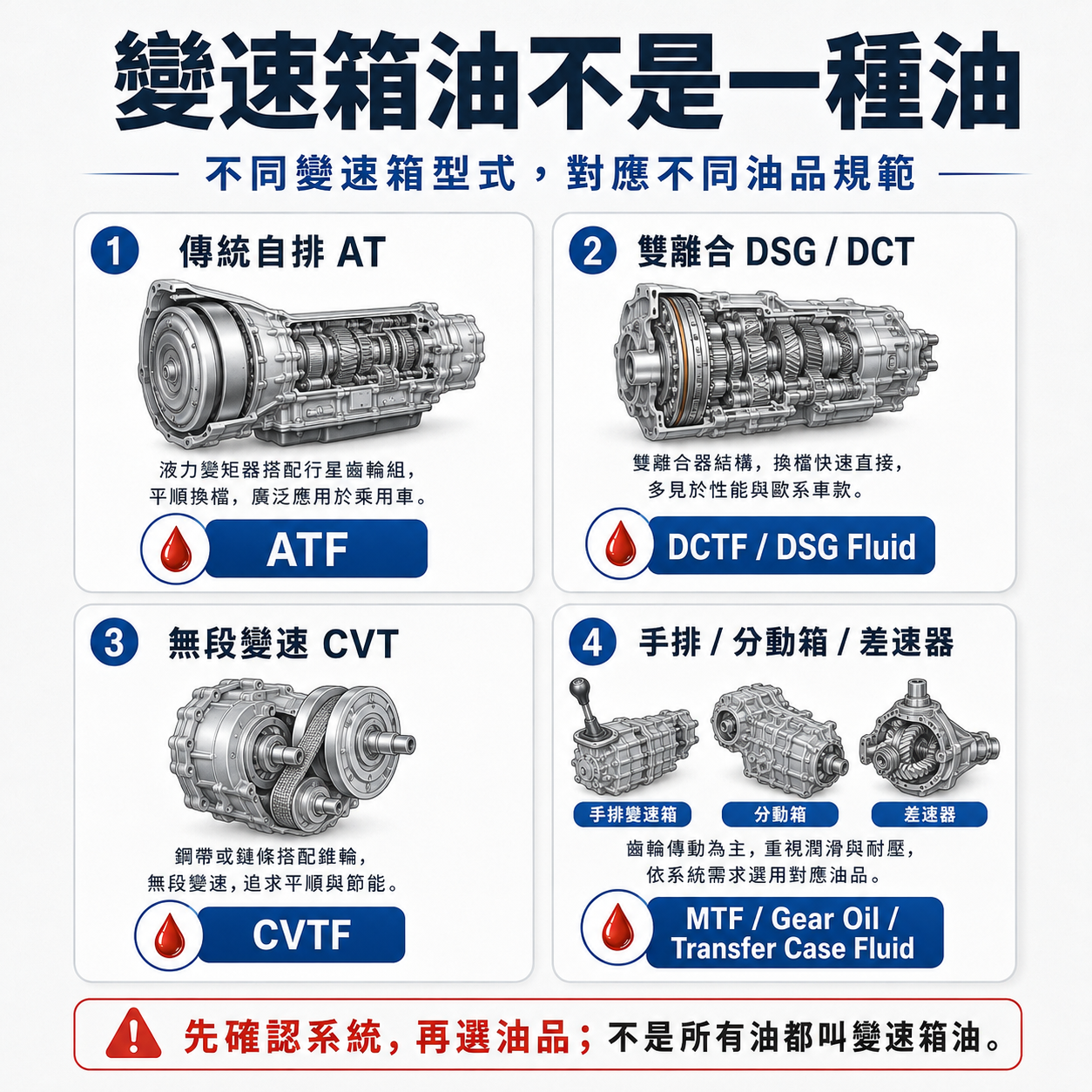 歐系車底盤油品分類示意圖，說明 ATF、DCTF、CVTF、分動箱油與差速器油的不同用途