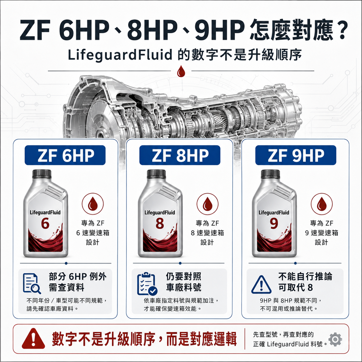 ZF 6HP、8HP、9HP 怎麼對應?