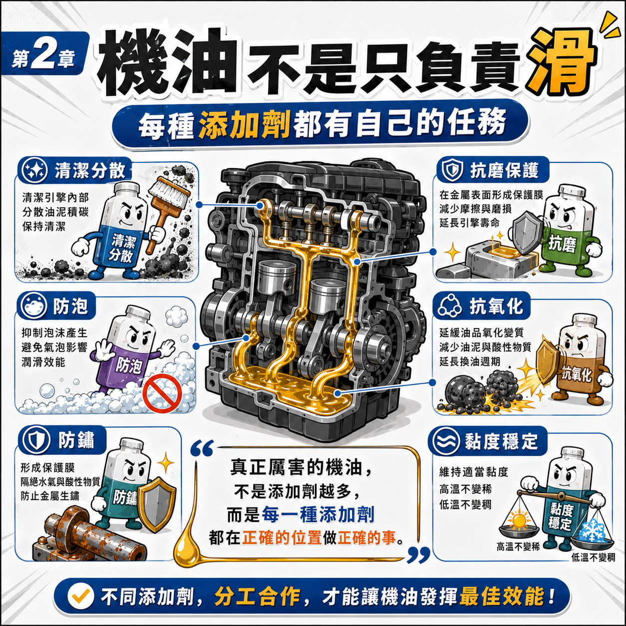 機油不是只負責滑,各種添加劑都有任務 引擎剖面與機油流動示意,呈現清潔分散、抗磨、防泡、防鏽、抗氧化與黏度穩定等添加劑任務
