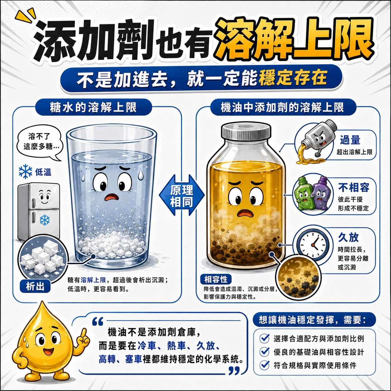 添加劑也有溶解上限 糖水沉澱與機油添加劑溶解上限對照圖,說明添加劑不是加進去就一定能穩定存在