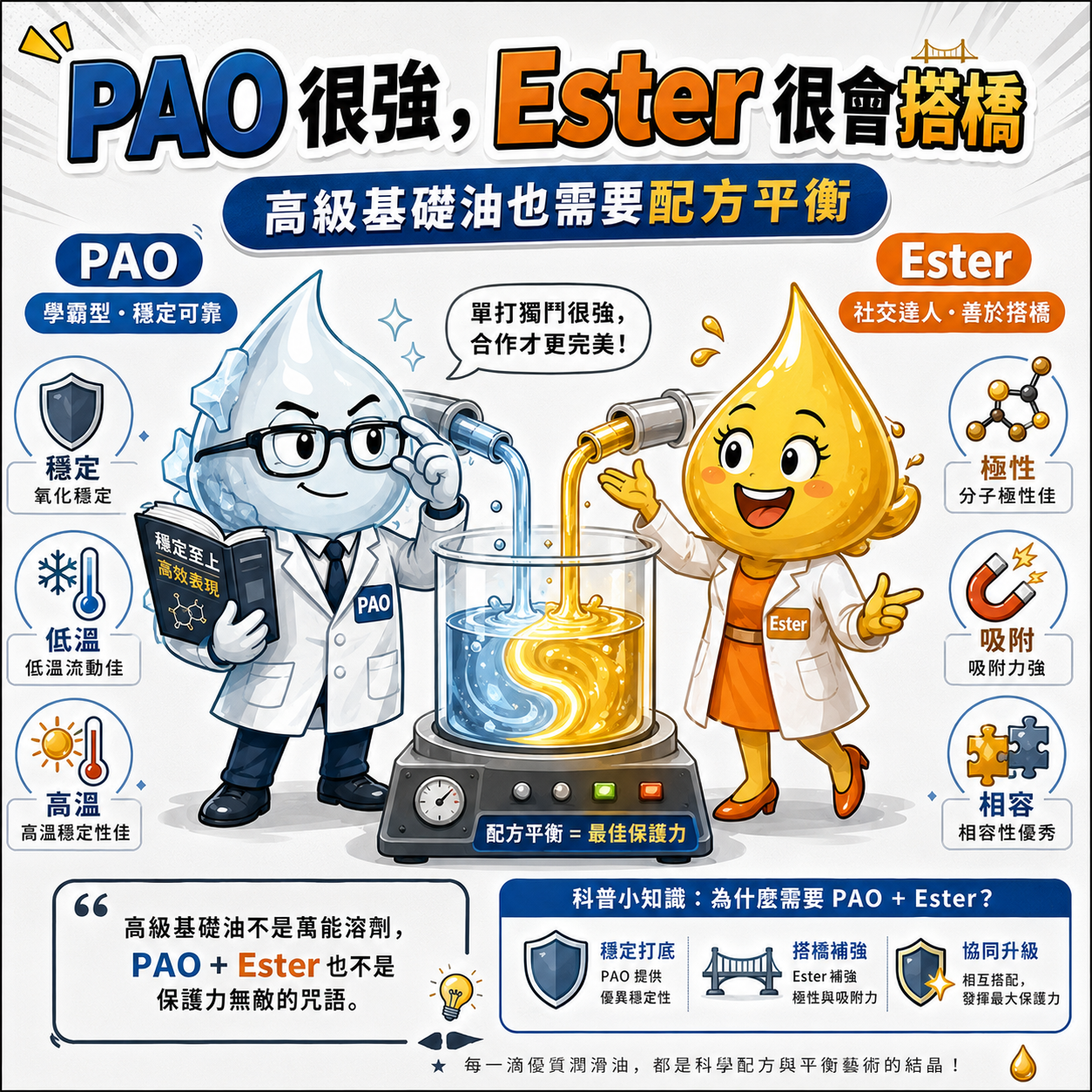 PAO 很強,Ester 很會搭橋 以日系科普漫畫角色呈現 PAO 與 Ester 的差異,說明高級基礎油也需要配方平衡