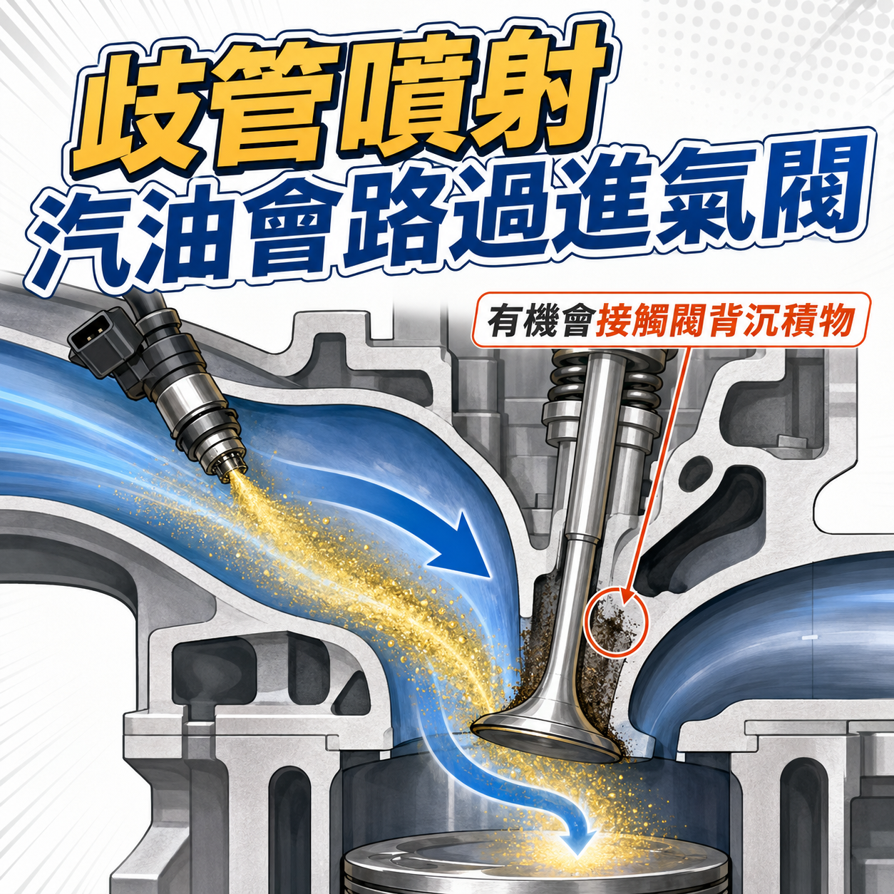 歧管噴射:汽油會先經過進氣閥 歧管噴射引擎的燃油先經過進氣閥再進入燃燒室示意圖