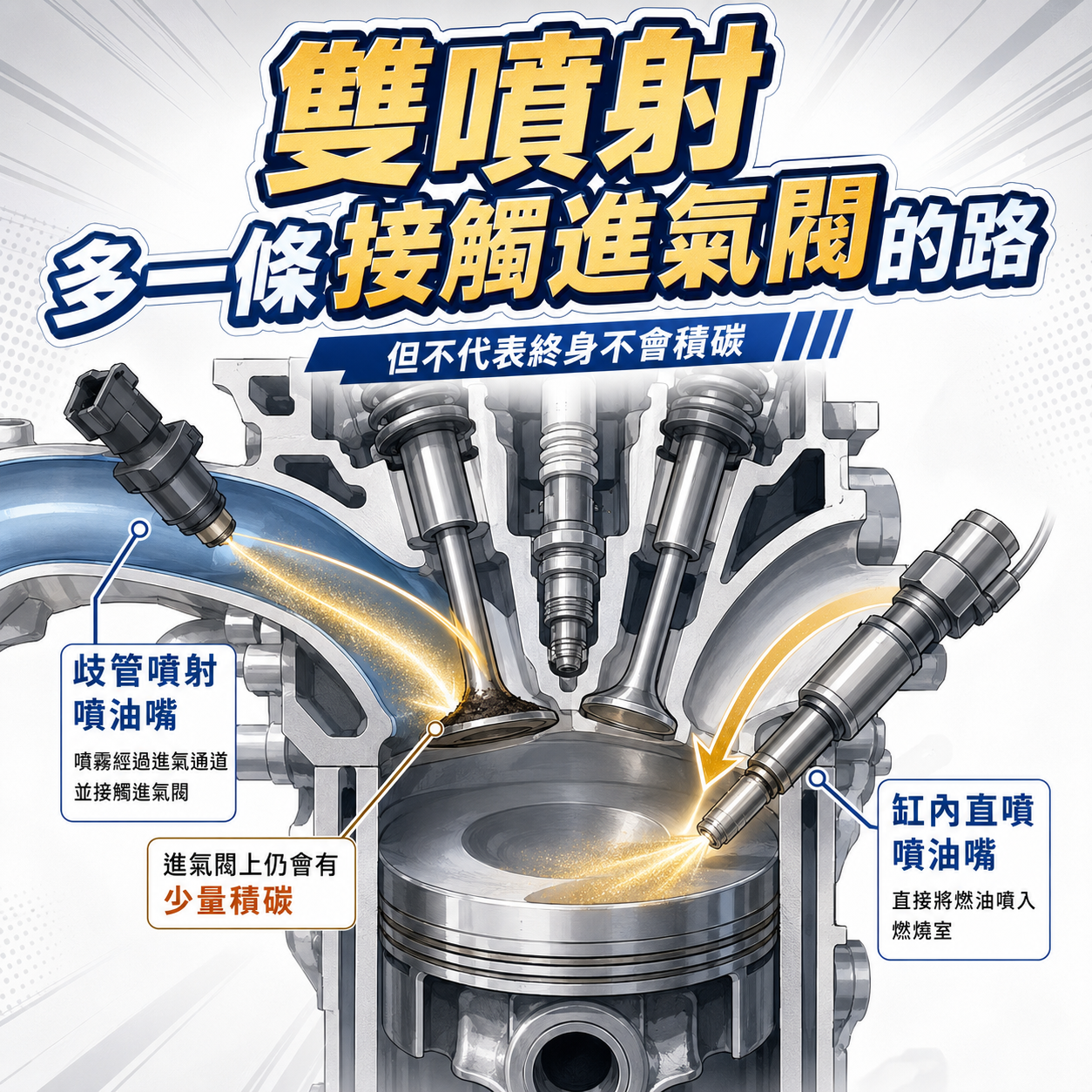 雙噴射:多一組噴油嘴,多一條清潔路線 雙噴射引擎同時具有歧管噴射及缸內直噴兩條燃油路線