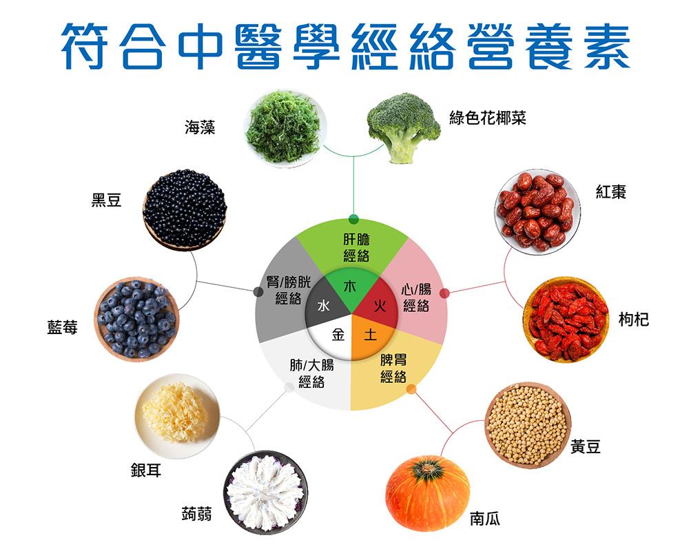 符合五行營養素理論，富含身體各經絡所需的豐富營養素