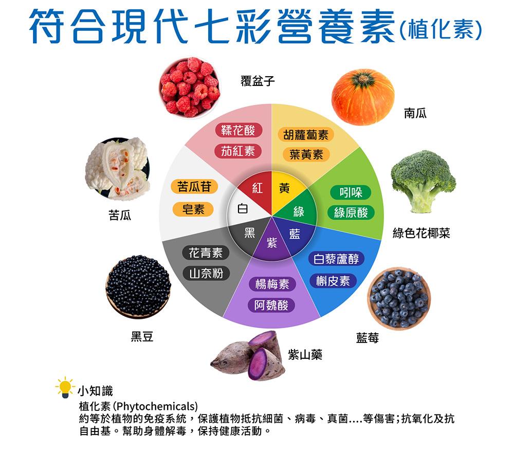 擁有豐富植化素可以抗氧化及抗自由基，幫助身體解毒、促進健康活動