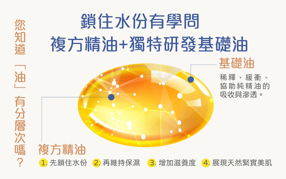 抗老化臉部精油，鎖住水份有學問，讓您感受有分層次的「油」