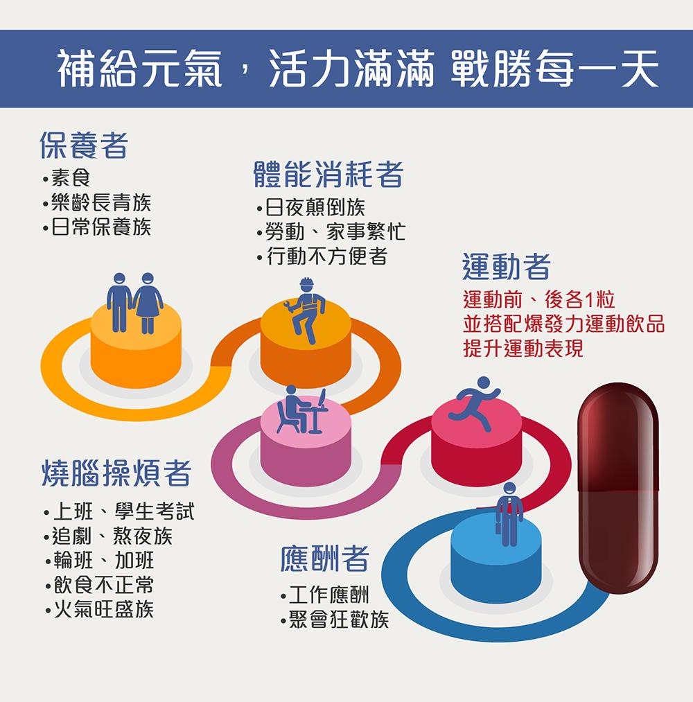 活力元氣，幫您補給元氣，運動者在運動前、後各一粒，並搭配爆發力運動飲品，提升運動表現，戰勝每一場賽事