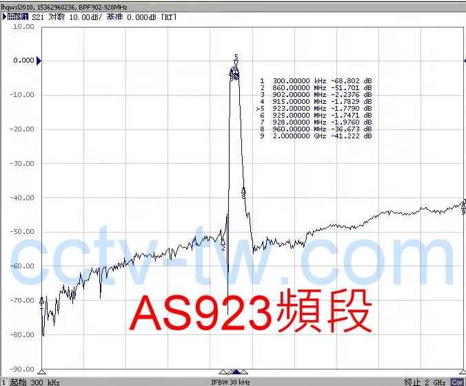 Helium HNT 礦機 SAW Filter 帶通濾波器 Sensecap M1 RAK V2 US915 AS923專用