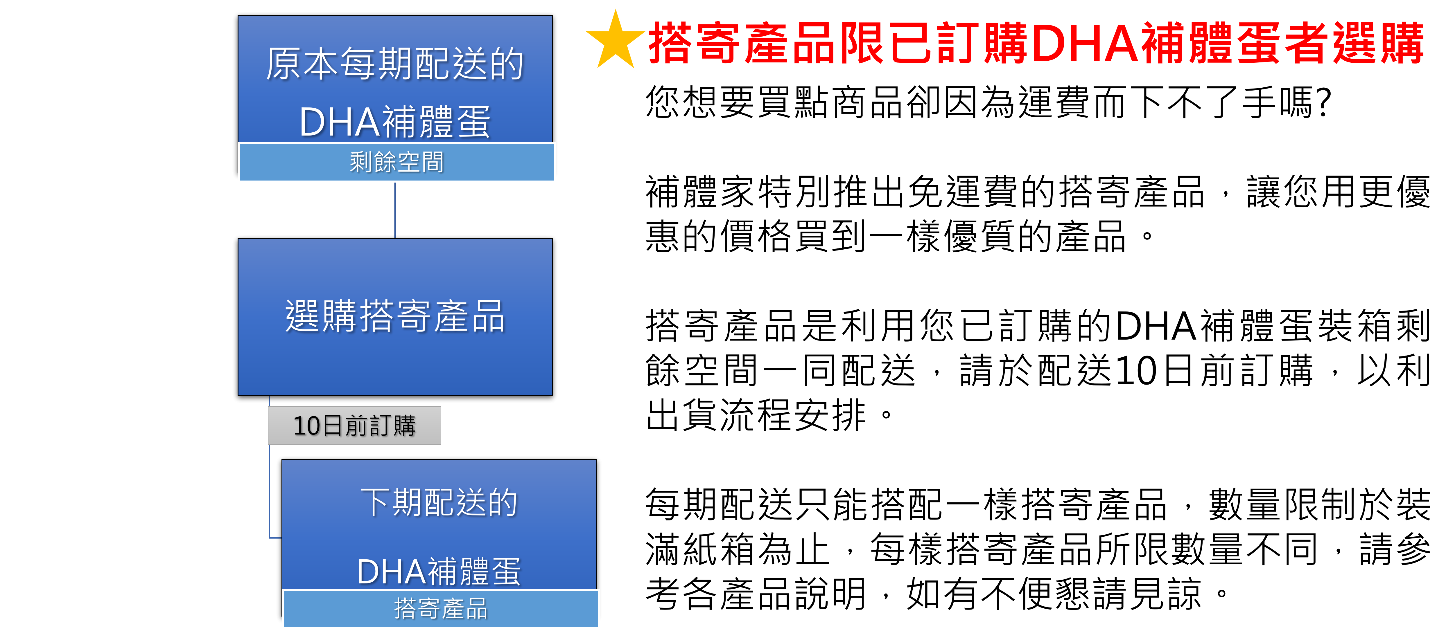 DHA、雞蛋、補體家、補體飯
