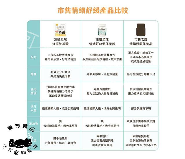 【預購】汪喵紓壓胺基酸-20包入