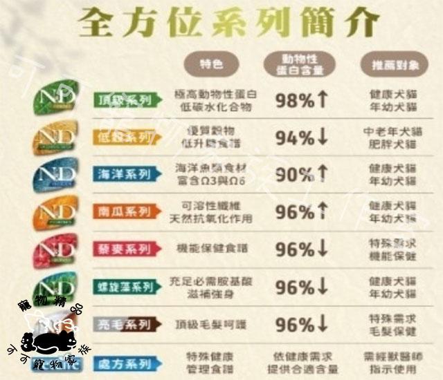 【預購】法米納犬用處方系列